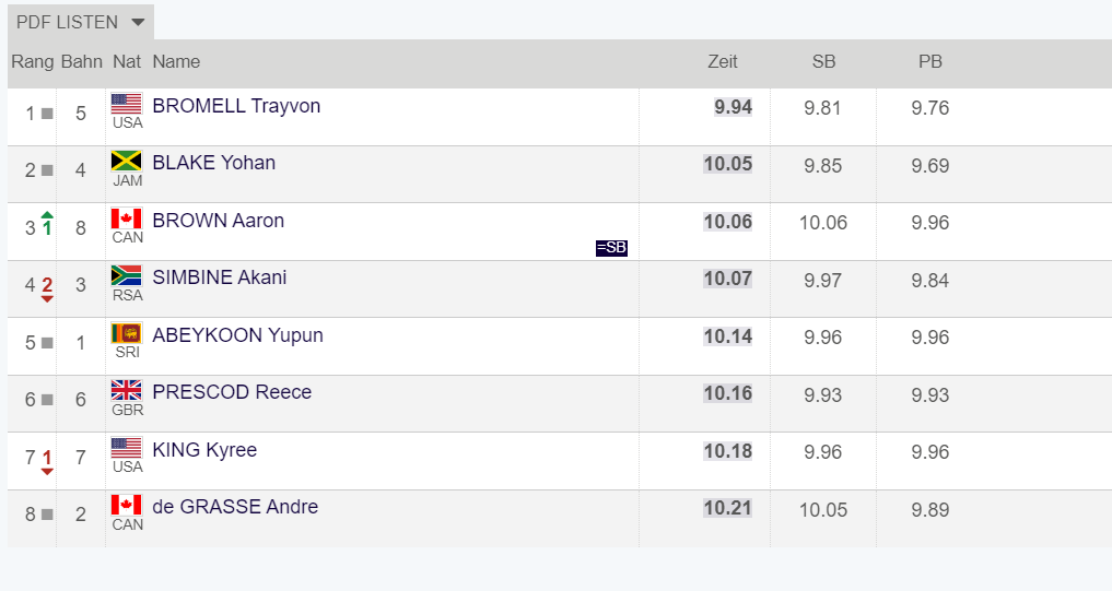 Diamond League 100m Final Results - Buzzer