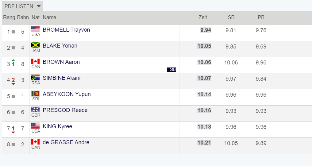 Diamond League 100m Final Results Buzzer